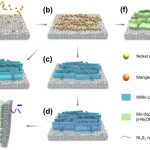 هندسة واجهات NiSn@NiMn–LDH كمحفز مزدوج الوظيفة