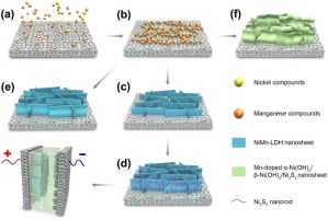 هندسة واجهات NiSn@NiMn–LDH كمحفز مزدوج الوظيفة