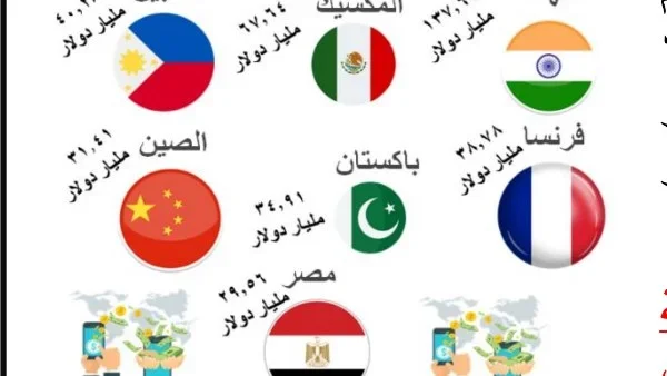 مصر تحتل المرتبة السابعة في التحويلات المالية العالمية