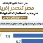 مصر تتصدر إفريقيا في جذب الاستثمارات للعام الرابع