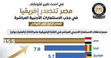 مصر تتصدر إفريقيا في جذب الاستثمارات للعام الرابع