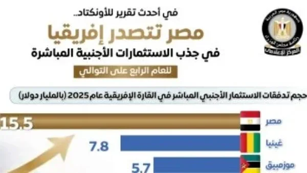 مصر تتصدر أفريقيا في جذب الاستثمارات الأجنبية