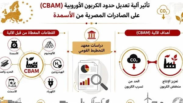 تأثير CBAM على صادرات الأسمدة المصرية