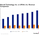 نمو الإيرادات في Marvell Technology وUiPath