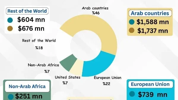 46% من صادرات الغذاء المصري إلى الدول العربية
