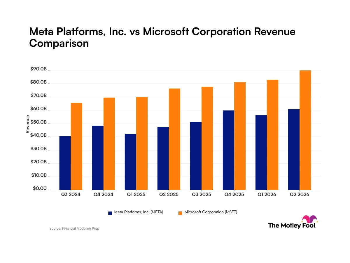 تحليل عائدات Meta وMicrosoft وتوجهات الاستثمار